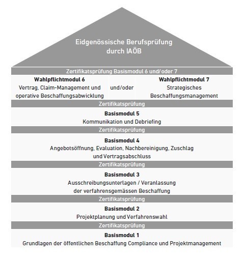 Lehrgang Spezialist Spezialistin öffentliche Beschaffung Lehrgangsaufbau in Hausform