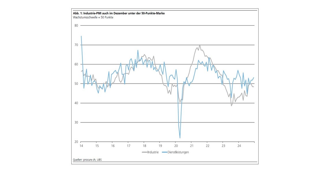 PMI Januar 2025
