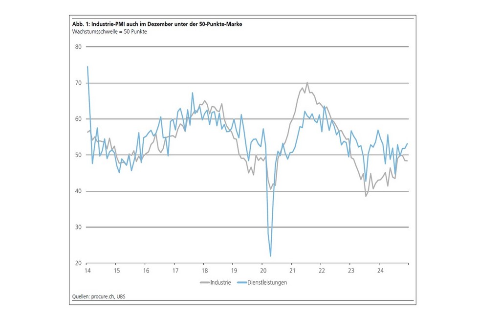 PMI Januar 2025