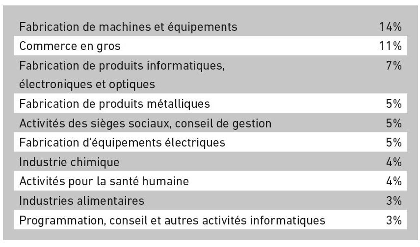 Dix principaux secteurs 