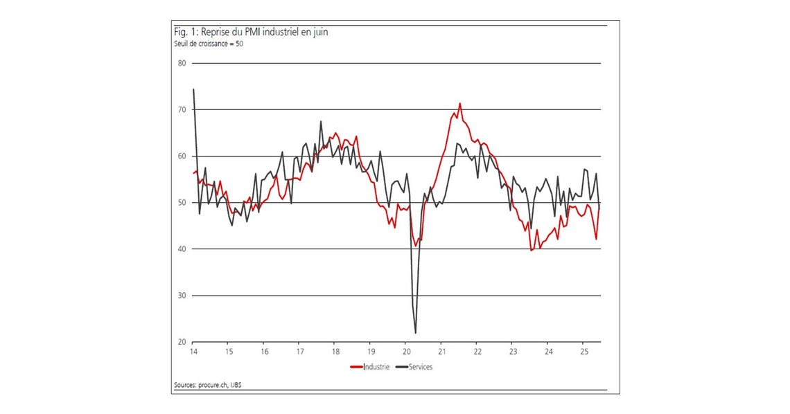 PMI Juin 2025