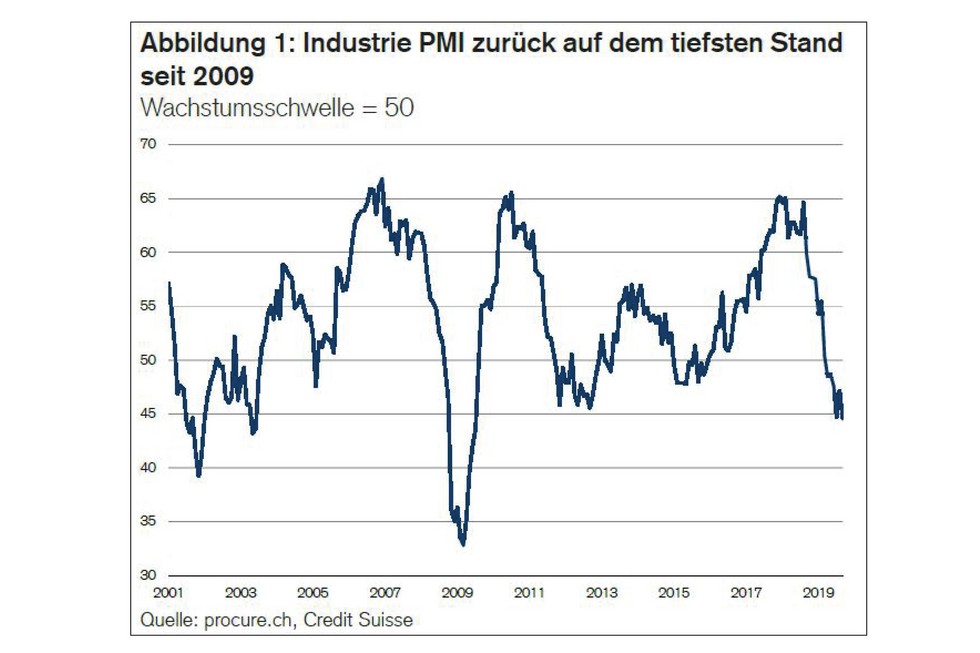 PMI September 2019, Zeitreihe von 2001 bis September 2019
