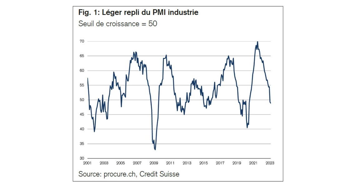 PMI février 2023