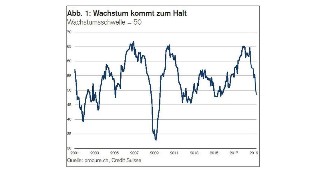PMI April 2019, Zeitreihe von 2001 bis April 2019