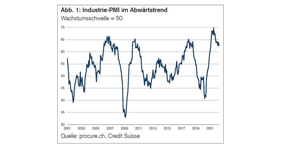 PMI April 2022
