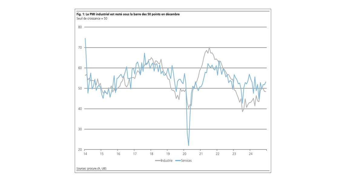PMI janvier 2025