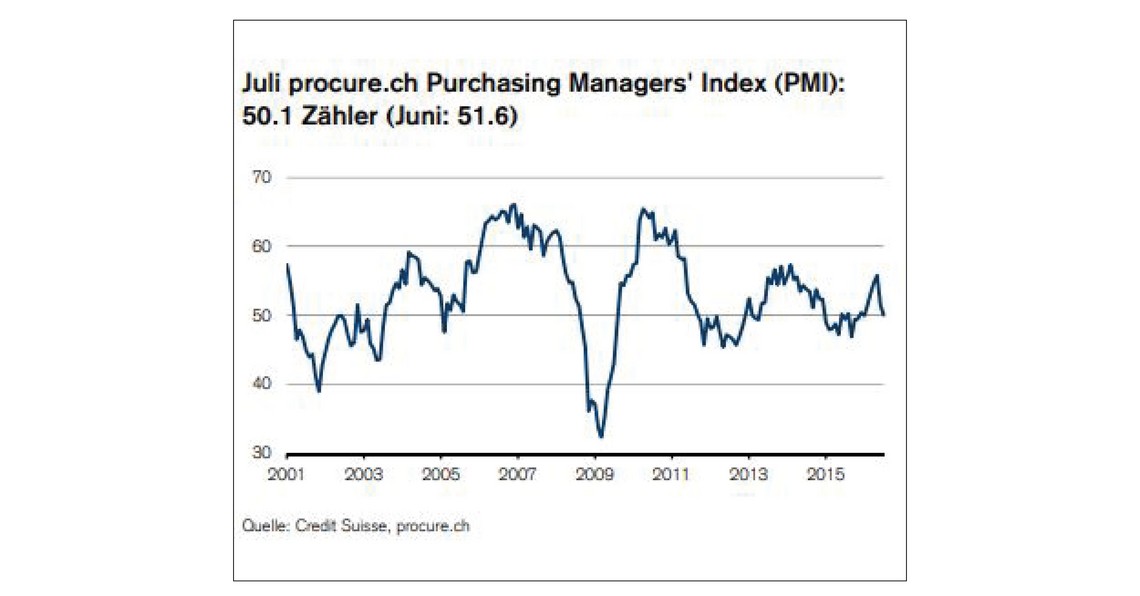 PMI Juli 2016