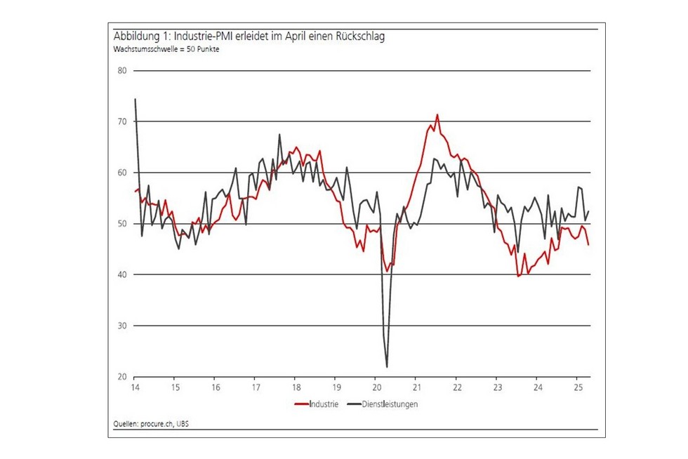 PMI April 2025