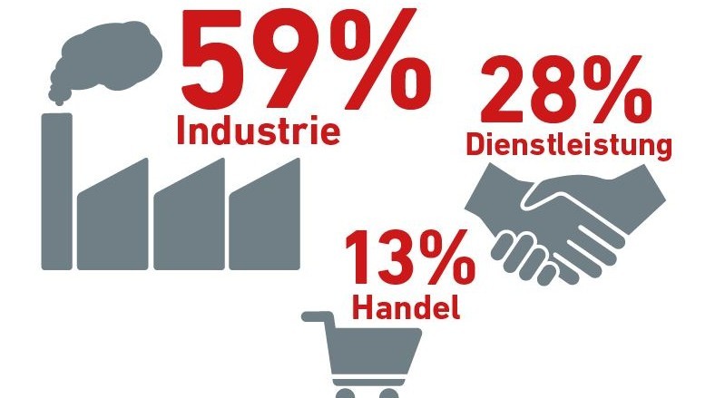 Firmentmitglieder nach Wirtschaftssektoren und Firmengrössen