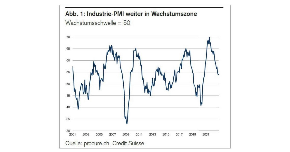 PMI Dezember 2022
