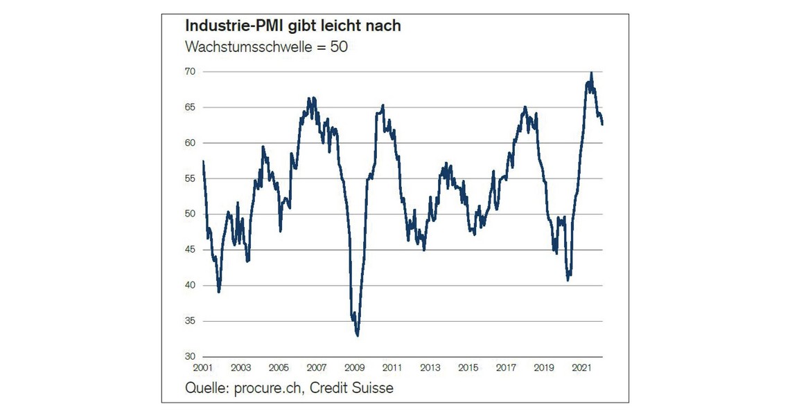 PMI Februar 2022
