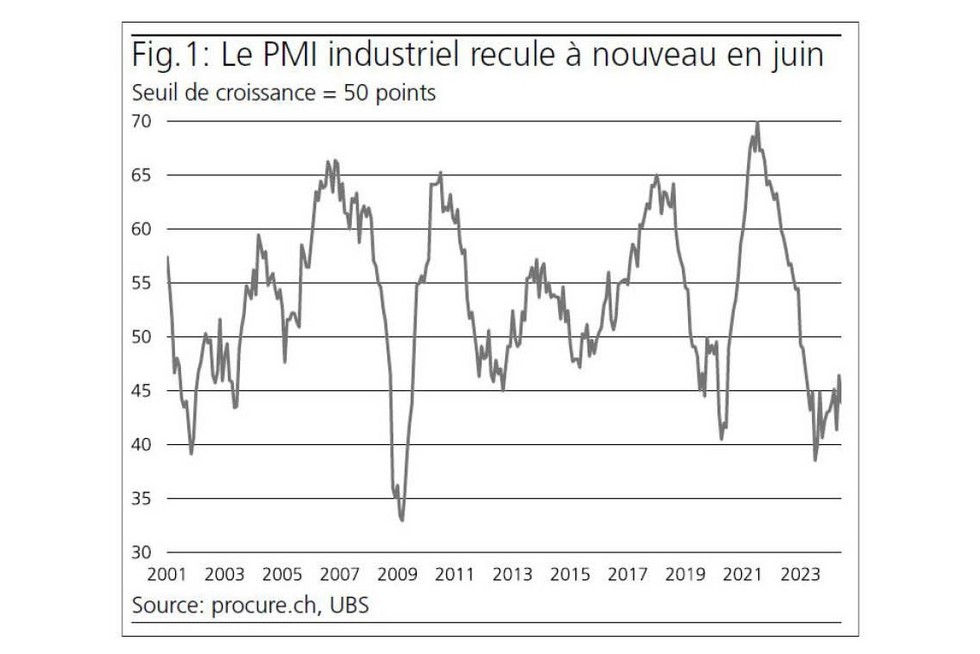 PMI juin 2024