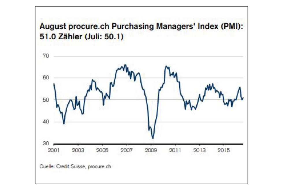PMI August 2016