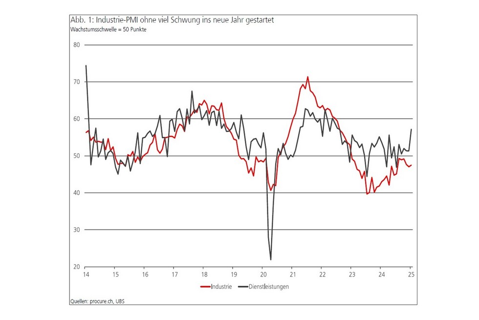 PMI Januar 2025